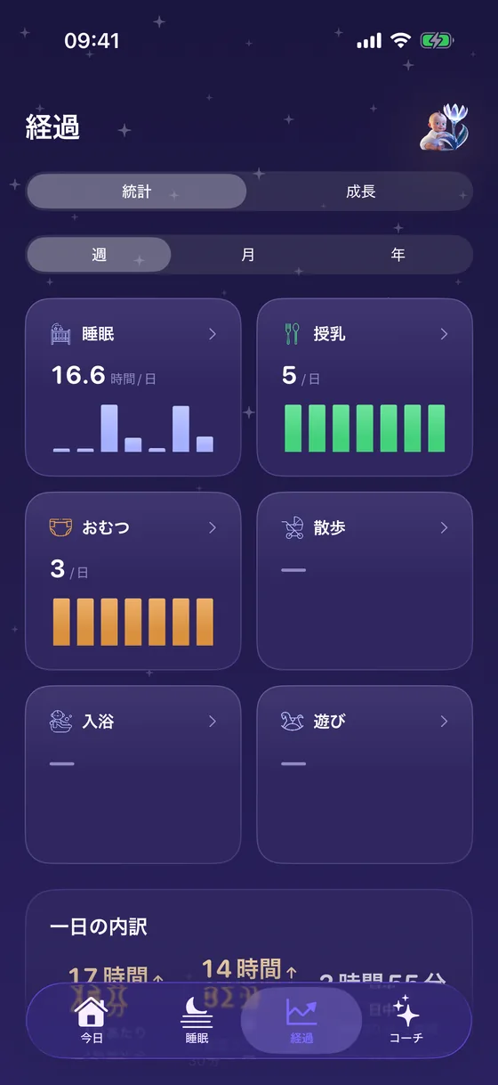 Yorixの経過画面:睡眠と授乳の統計
